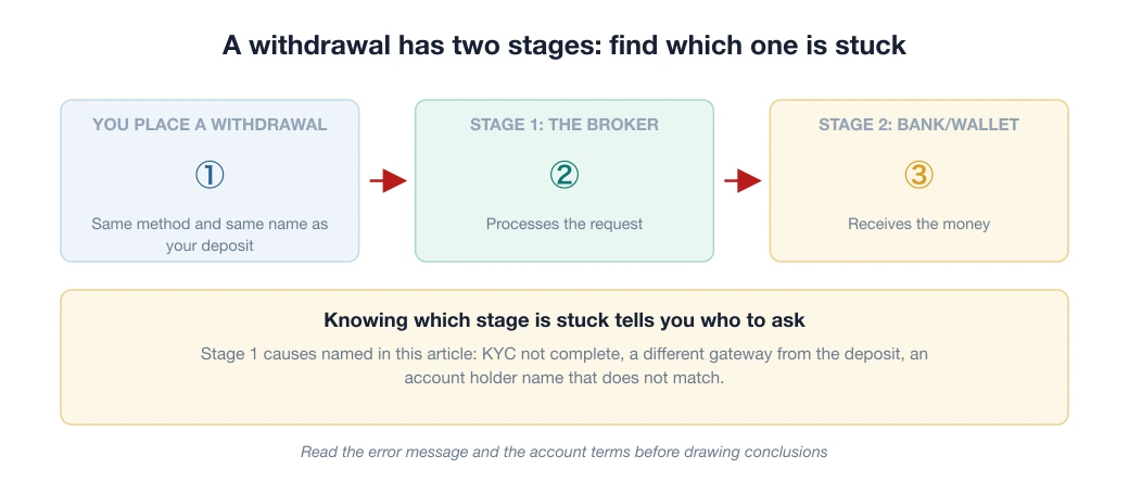 Diagram of the two stages of a withdrawal: the broker processes the request, then the bank or wallet receives the money