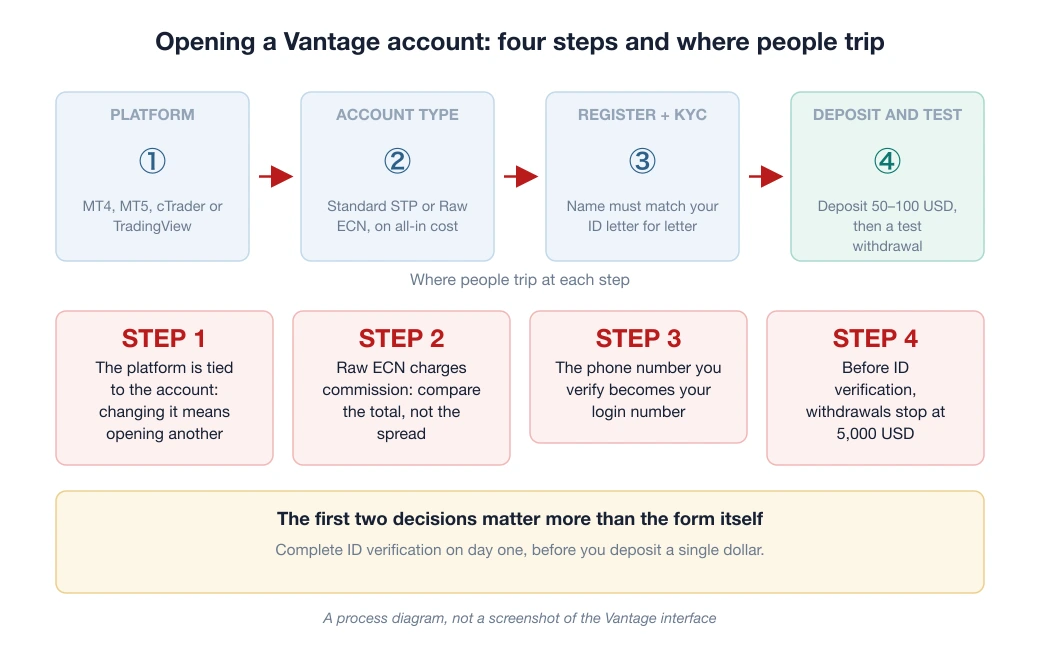 Diagram of the 4 steps to open a Vantage account: choose the platform, choose the account type, register and complete KYC, deposit and run a test, with where people trip at each step
