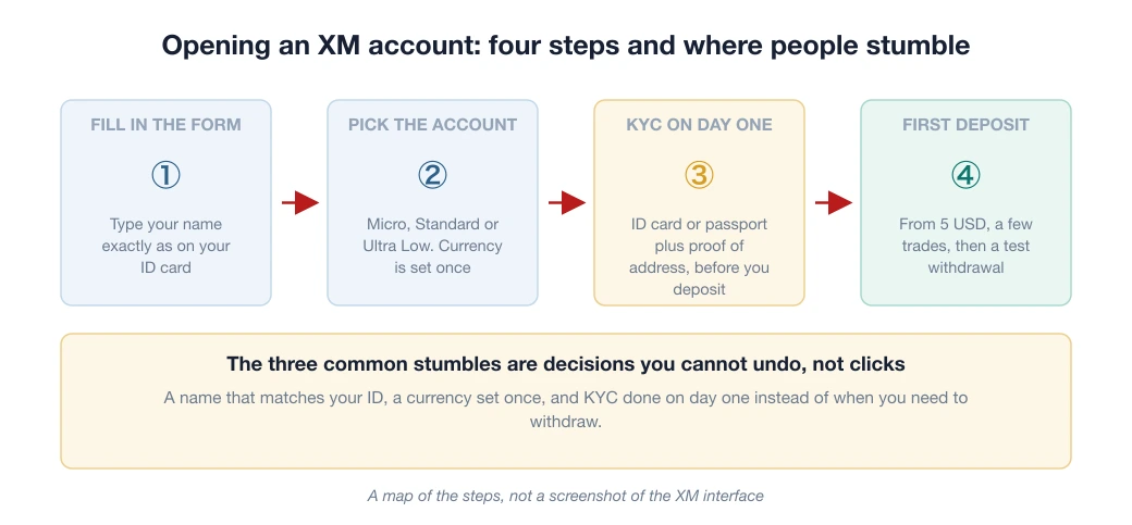 Diagram of the four steps to open an XM account: fill in the form, pick the account type, verify KYC, make the first deposit, with the common stumble at each step