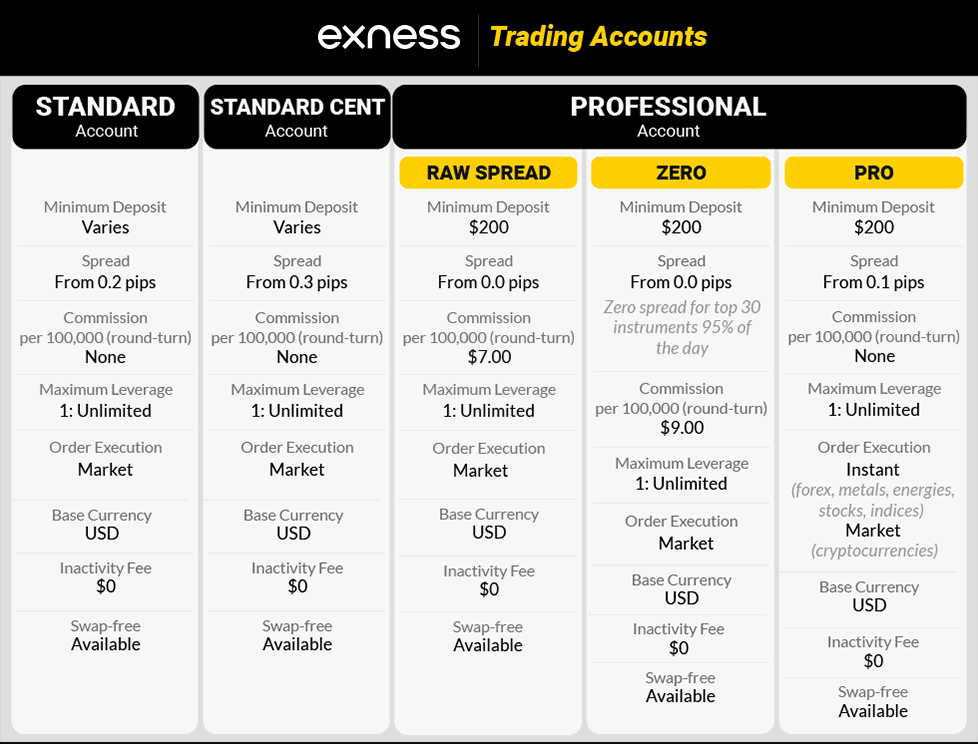 Bảng so sánh các loại tài khoản Exness: Standard, Cent, Raw Spread, Zero, Pro