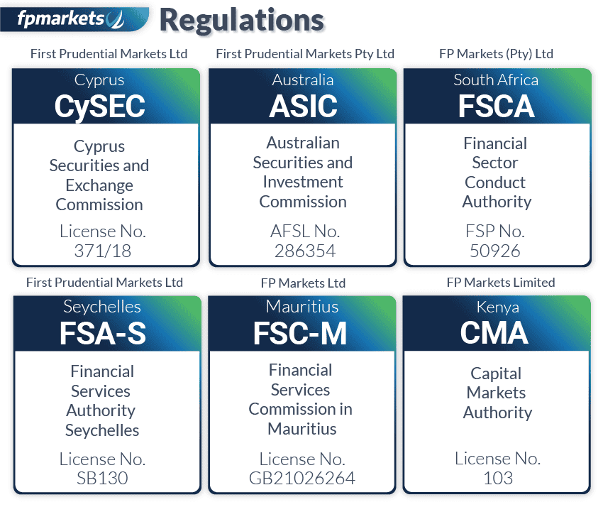 Bảng giấy phép của FP Markets: CySEC 371/18, ASIC 286354, FSCA 50926, FSA-S SB130, FSC-M, CMA