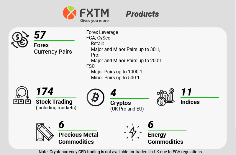 Sản phẩm và mức đòn bẩy của FXTM theo từng pháp nhân FCA, CySEC, FSC
