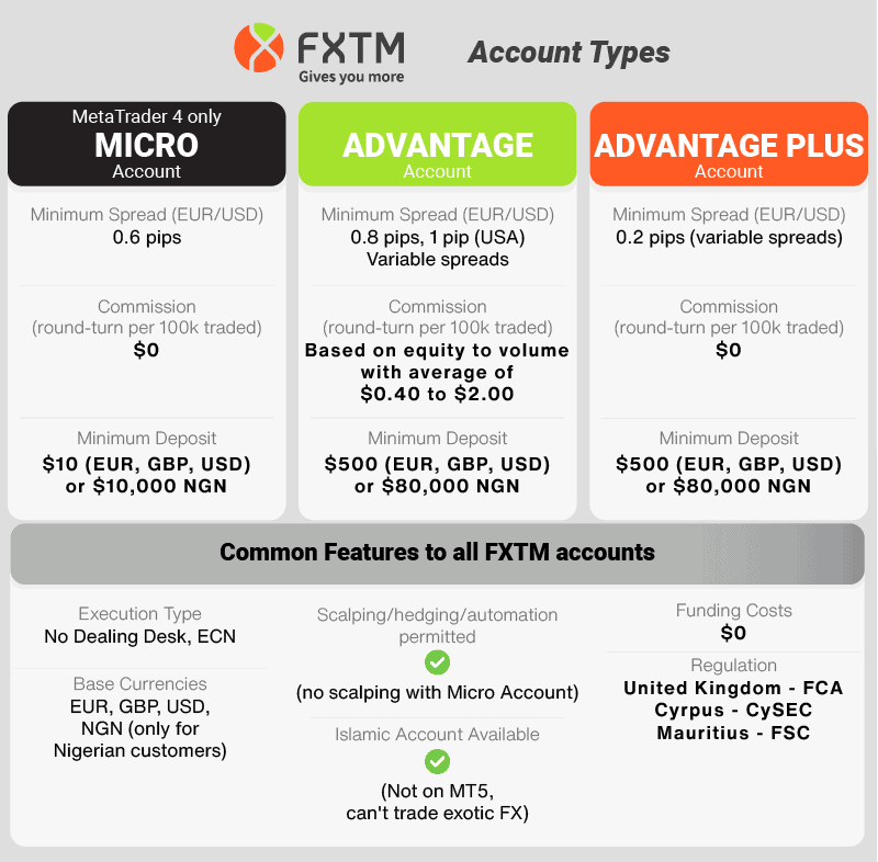 Các loại tài khoản của FXTM