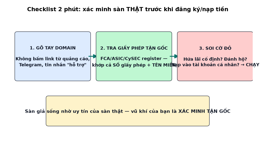 Checklist 3 bước xác minh sàn thật trước khi đăng ký