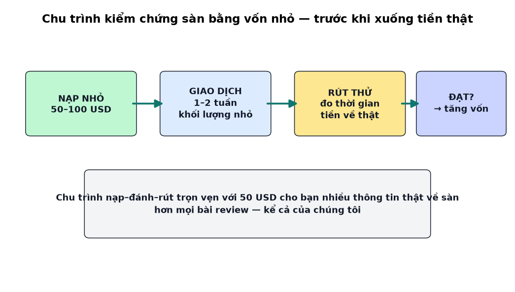 Chu trình kiểm chứng sàn: nạp nhỏ, giao dịch, rút thử, tăng vốn