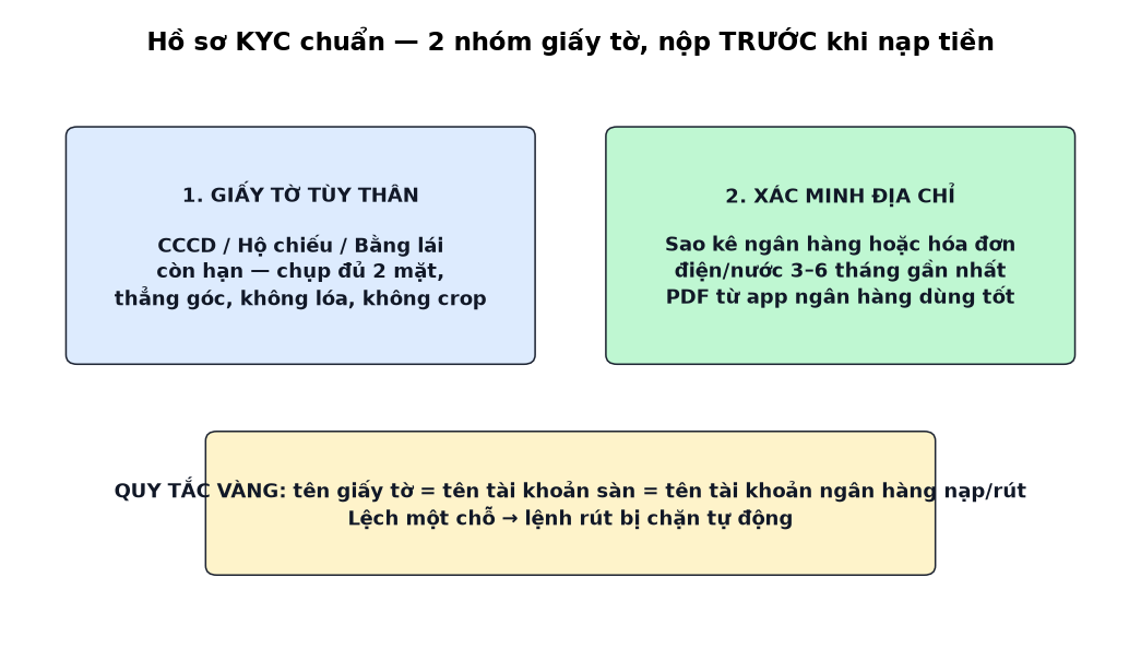 Sơ đồ hồ sơ KYC: giấy tờ tùy thân và xác minh địa chỉ