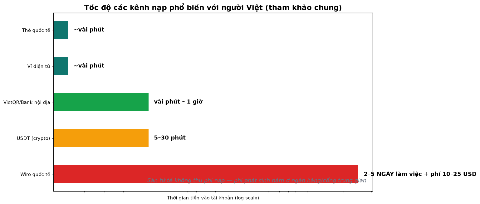 So sánh tốc độ các kênh nạp tiền sàn forex cho người Việt