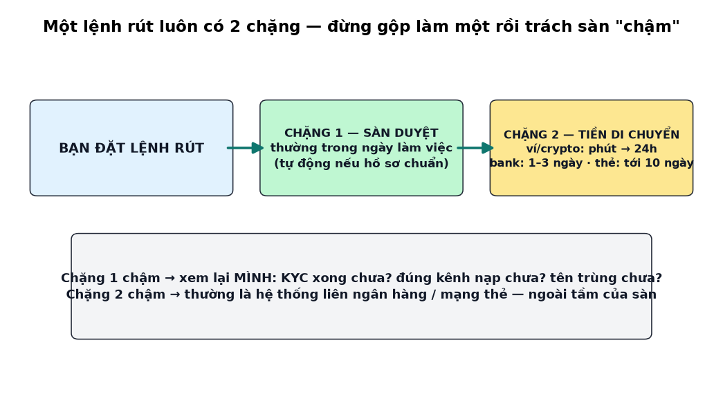 Sơ đồ 2 chặng của một lệnh rút tiền: sàn duyệt và tiền di chuyển