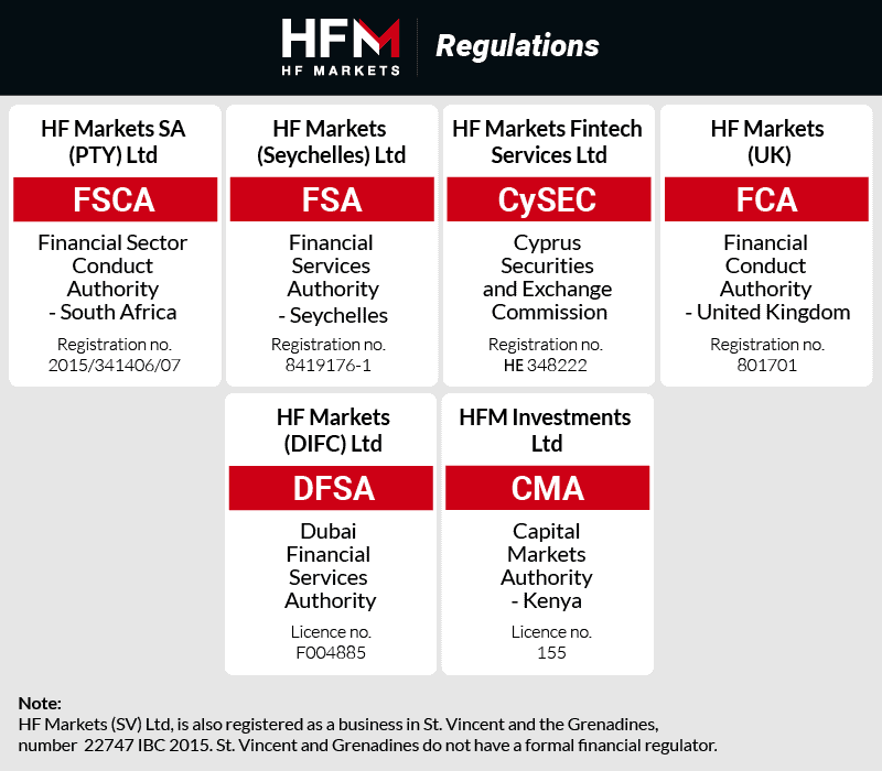 Hệ thống giấy phép của HFM: FCA, CySEC, FSCA, FSA, DFSA, CMA