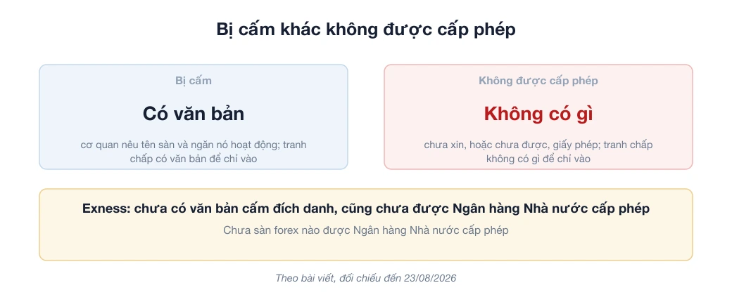 Sơ đồ phân biệt sàn bị cấm và sàn không được cấp phép tại Việt Nam, trường hợp Exness