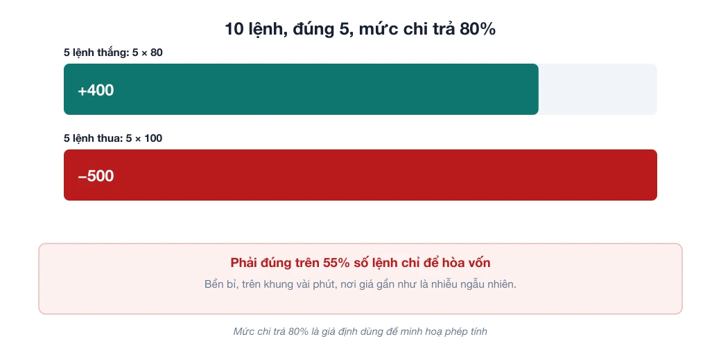 Sơ đồ phép tính quyền chọn nhị phân với mức chi trả giả định 80%: đúng 5 trên 10 lệnh thì được 400 nhưng mất 500, vẫn lỗ