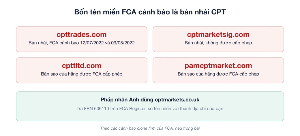 Sơ đồ bốn tên miền bị FCA cảnh báo là bản nhái CPT Markets và tên miền của pháp nhân Anh cptmarkets.co.uk, FRN 606110
