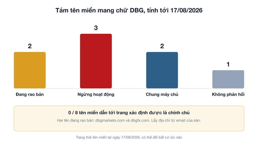 Biểu đồ cột tình trạng tám tên miền mang chữ DBG ngày 17/08/2026: hai đang rao bán, ba ngừng hoạt động, hai dùng chung một máy chủ, một không phản hồi