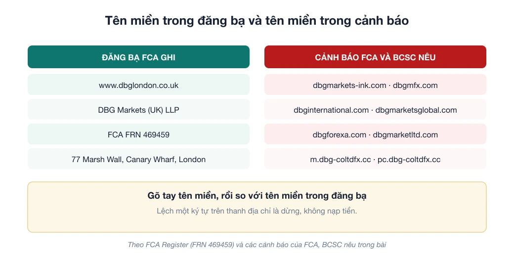 Sơ đồ đối chiếu tên miền được cấp phép của DBG Markets trong đăng bạ FCA với các tên miền nêu trong cảnh báo của FCA và BCSC