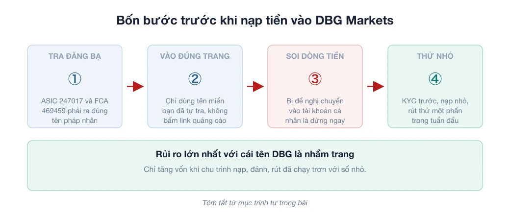 Bốn bước tự kiểm trước khi mở tài khoản DBG Markets: tra ASIC 247017 và FCA 469459, vào bằng tên miền tự tra, soi dòng tiền nạp, nạp nhỏ rồi rút thử