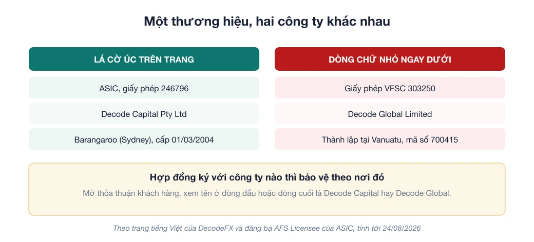 Sơ đồ đối chiếu hai công ty sau thương hiệu Decode: Decode Capital Pty Ltd giữ giấy phép ASIC 246796, Decode Global Limited đăng ký tại Vanuatu