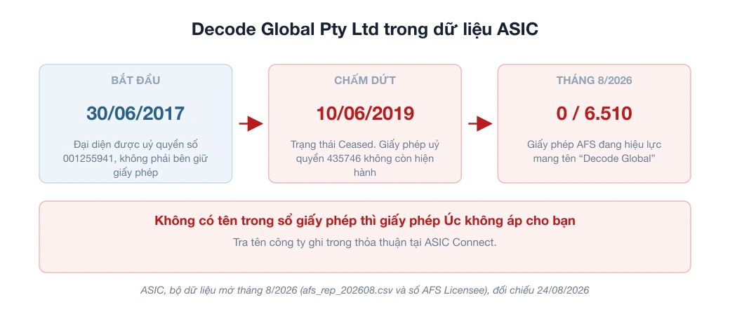 Mốc thời gian của Decode Global Pty Ltd trong dữ liệu ASIC: đại diện được uỷ quyền từ 30/06/2017, chấm dứt 10/06/2019, không có trong 6.510 giấy phép AFS
