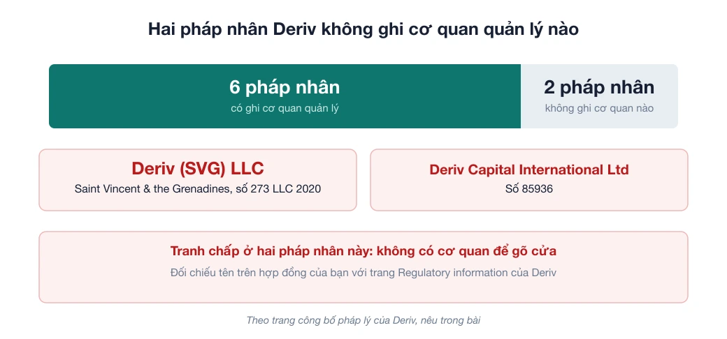 Sơ đồ các pháp nhân Deriv tự công bố: sáu pháp nhân có ghi cơ quan quản lý, hai pháp nhân Deriv (SVG) LLC và Deriv Capital International Ltd không ghi