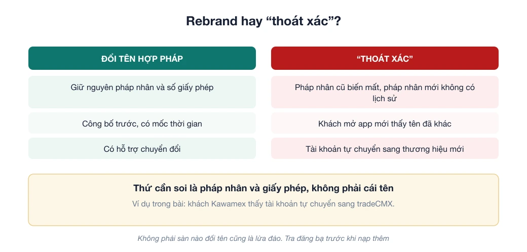 Sơ đồ phân biệt sàn Forex đổi tên hợp pháp với thoát xác: rebrand giữ nguyên pháp nhân và số giấy phép, thông báo trước; thoát xác đứt gãy pháp nhân, khách tự phát hiện