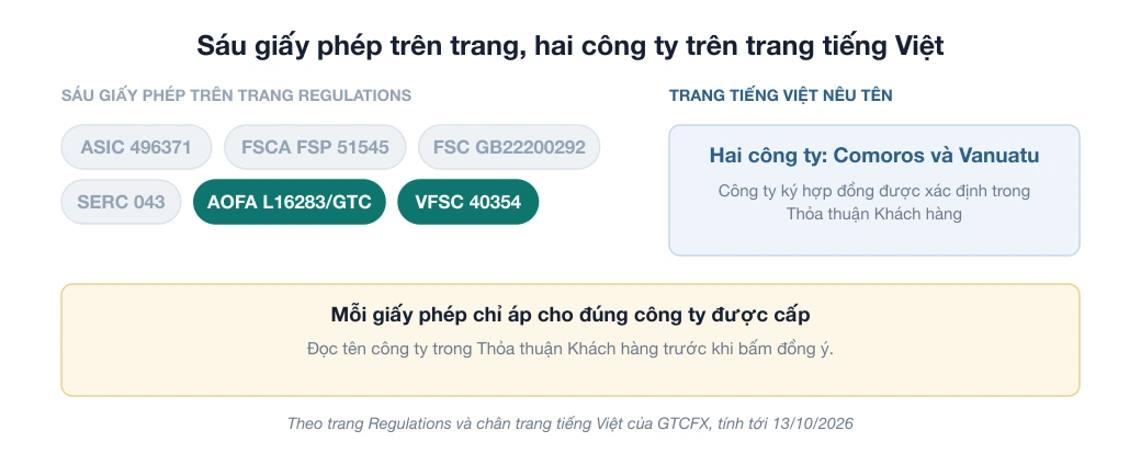 Sơ đồ sáu công ty và giấy phép trên trang Regulations của GTCFX, trong đó trang tiếng Việt chỉ nêu tên hai công ty ở Comoros và Vanuatu