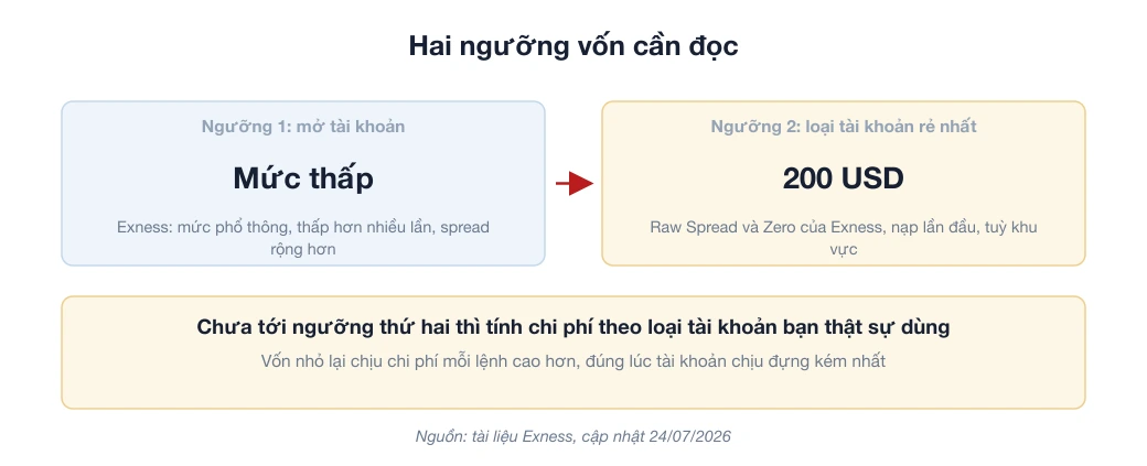 Sơ đồ hai ngưỡng vốn: mức mở tài khoản và mức nạp để dùng loại tài khoản chi phí thấp, ví dụ Exness 200 USD