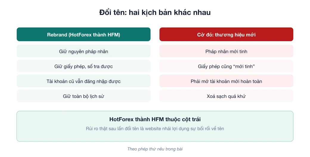 Sơ đồ đối chiếu hai kịch bản đổi tên sàn: rebrand giữ nguyên pháp nhân như HotForex thành HFM, và thương hiệu mới để xoá quá khứ