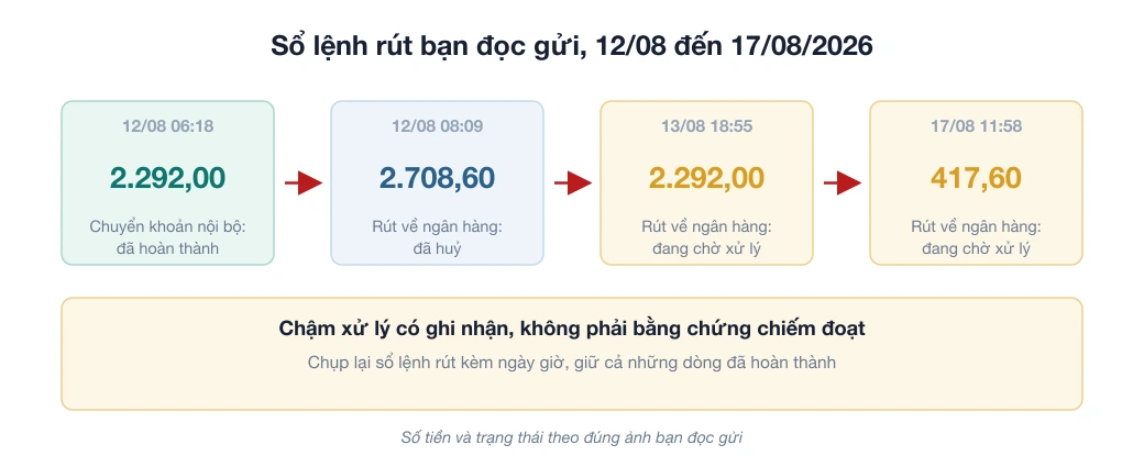 Sơ đồ bốn dòng sổ lệnh rút HFM của một bạn đọc từ 12/08 đến 17/08/2026: một chuyển khoản nội bộ hoàn thành, một lệnh huỷ, hai lệnh rút đang chờ