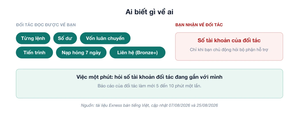 Sơ đồ hai chiều thông tin giữa người giới thiệu và khách: đối tác đọc được lệnh, số dư, vốn luân chuyển, khoản nạp hỏng; khách chỉ nhận số tài khoản của đối tác sau khi hỏi