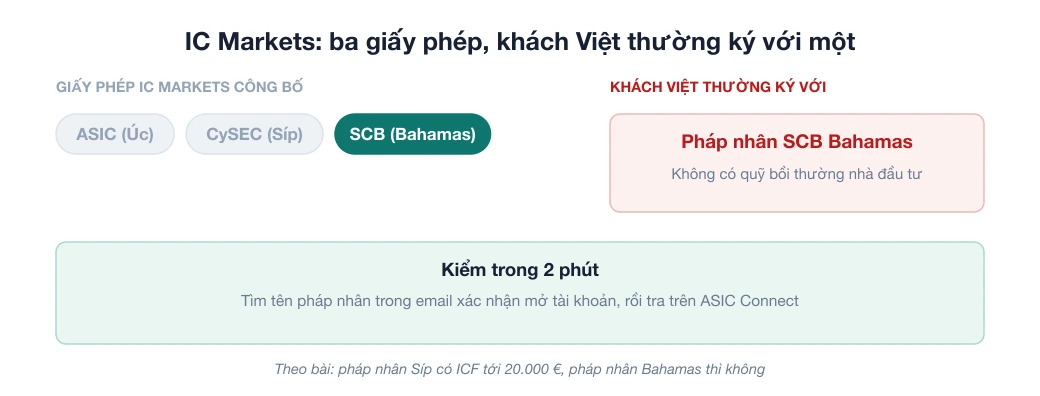 Sơ đồ ba giấy phép IC Markets công bố (ASIC, CySEC, SCB) và pháp nhân SCB Bahamas mà khách Việt thường ký, không có quỹ bồi thường