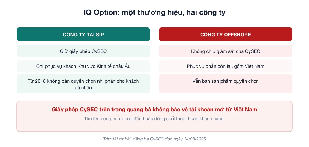 Sơ đồ đối chiếu hai công ty của IQ Option: công ty tại Síp giữ giấy phép CySEC phục vụ khách châu Âu, công ty offshore phục vụ khách Việt Nam
