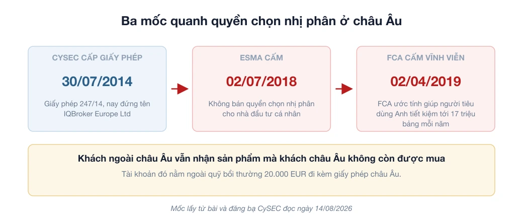 Mốc thời gian: CySEC cấp giấy phép 247/14 ngày 30/07/2014, ESMA cấm bán quyền chọn nhị phân cho cá nhân từ 02/07/2018, FCA cấm vĩnh viễn từ 02/04/2019