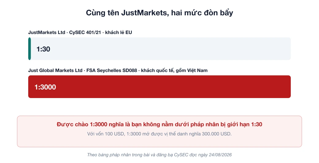 Thanh so sánh đòn bẩy tối đa của JustMarkets: 1:30 cho khách lẻ EU dưới CySEC 401/21, tới 1:3000 cho khách quốc tế gồm Việt Nam dưới FSA Seychelles SD088