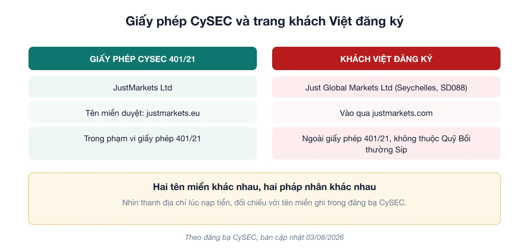 Sơ đồ đối chiếu pháp nhân CySEC của JustMarkets (justmarkets.eu) với pháp nhân khách Việt đăng ký (justmarkets.com, Seychelles SD088)