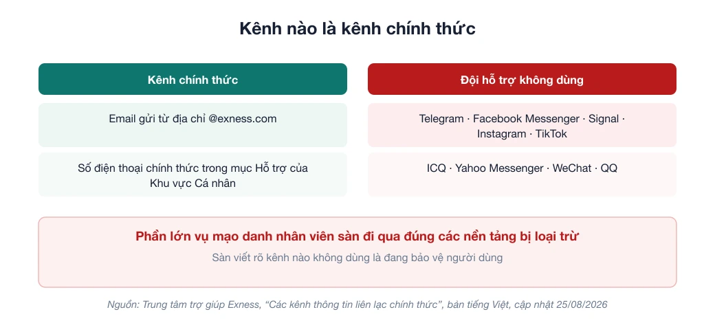 Sơ đồ kênh liên lạc chính thức của Exness và các nền tảng đội hỗ trợ không dùng để liên lạc