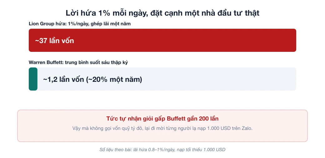 Sơ đồ so sánh lời hứa lãi 1% mỗi ngày của Lion Group, ghép lãi thành khoảng 37 lần vốn sau một năm, với mức khoảng 20% một năm của Warren Buffett