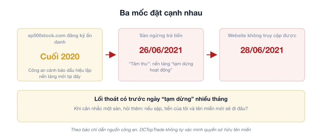 Sơ đồ mốc thời gian vụ FX Trading Markets: tên miền sp500stock.com đăng ký ẩn danh cuối 2020, sàn ngừng trả tiền 26/06/2021, website không truy cập được 28/06/2021