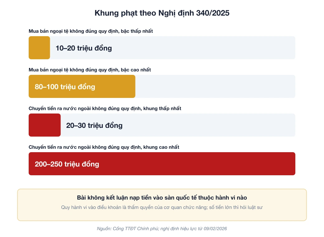 Biểu đồ khung phạt theo Nghị định 340/2025 về ngoại hối với cá nhân, hiệu lực từ 09/02/2026