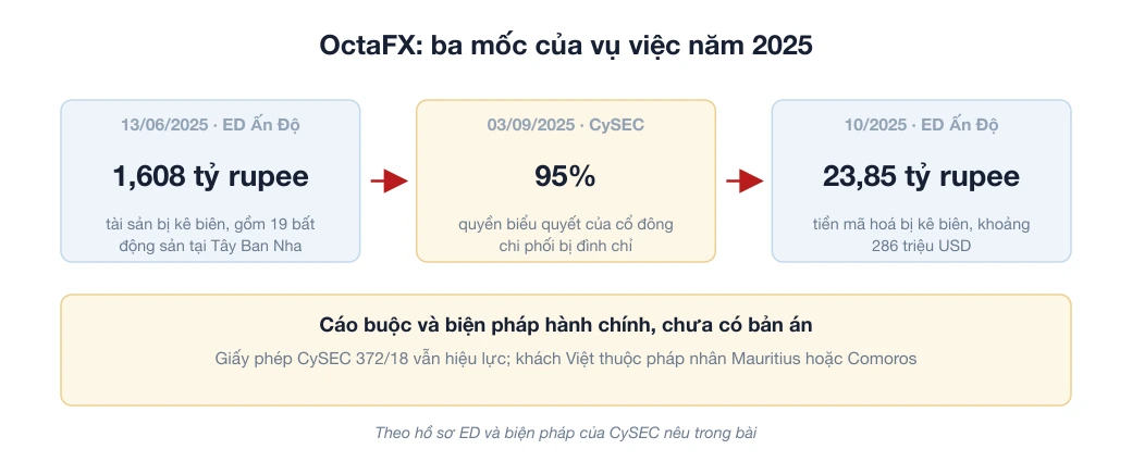 Sơ đồ ba mốc vụ việc OctaFX năm 2025: ED Ấn Độ kê biên tài sản, CySEC đình chỉ quyền biểu quyết cổ đông nắm 95% vốn, ED kê biên tiền mã hoá