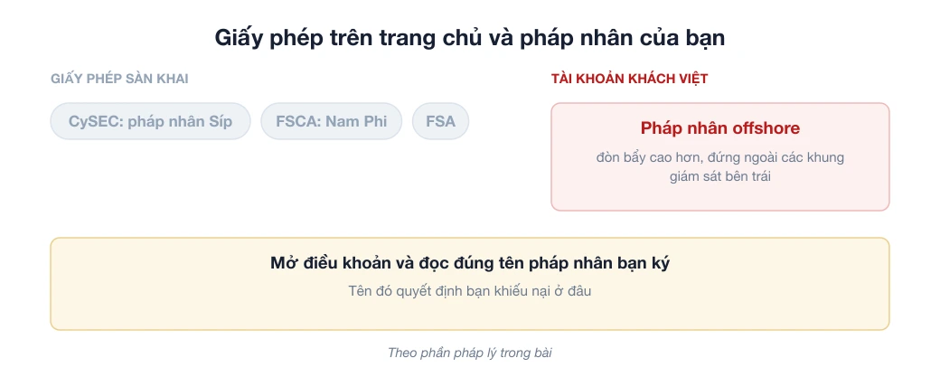 Sơ đồ giấy phép OctaFX khai so với pháp nhân offshore mà khách Việt mở tài khoản