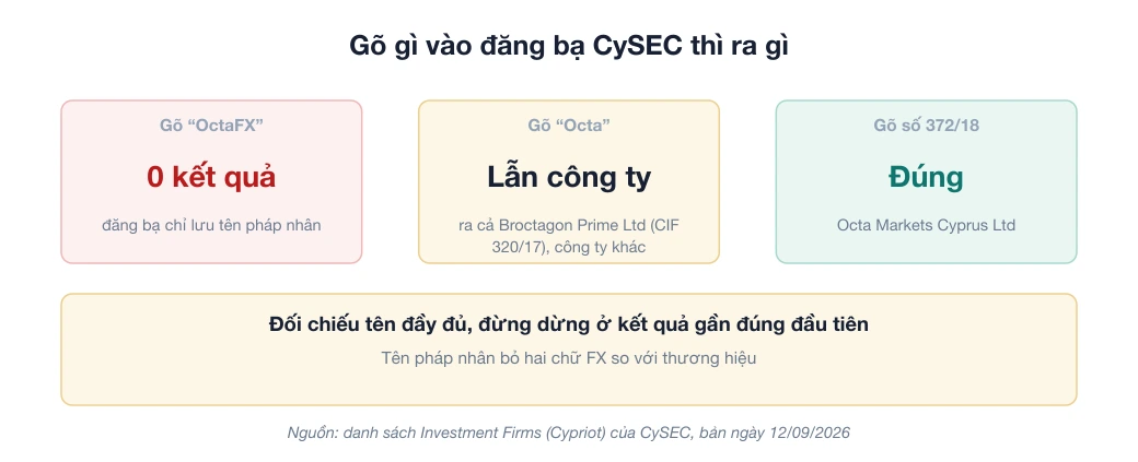 Sơ đồ ba cách tra OctaFX trong đăng bạ CySEC: gõ OctaFX, gõ Octa và gõ số giấy phép 372/18