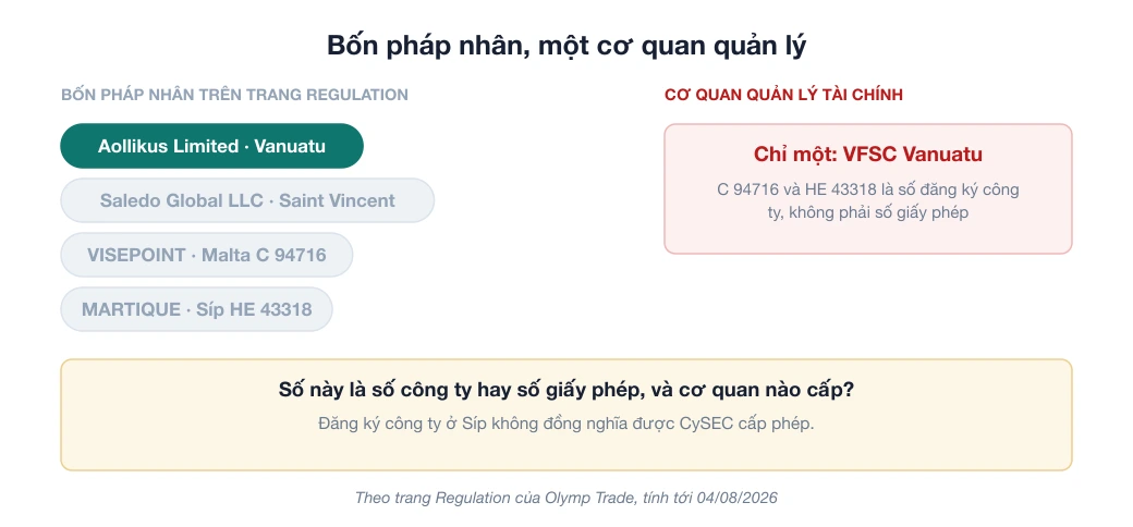 Sơ đồ bốn pháp nhân trên trang Regulation của Olymp Trade và chỉ một cơ quan quản lý tài chính là VFSC Vanuatu