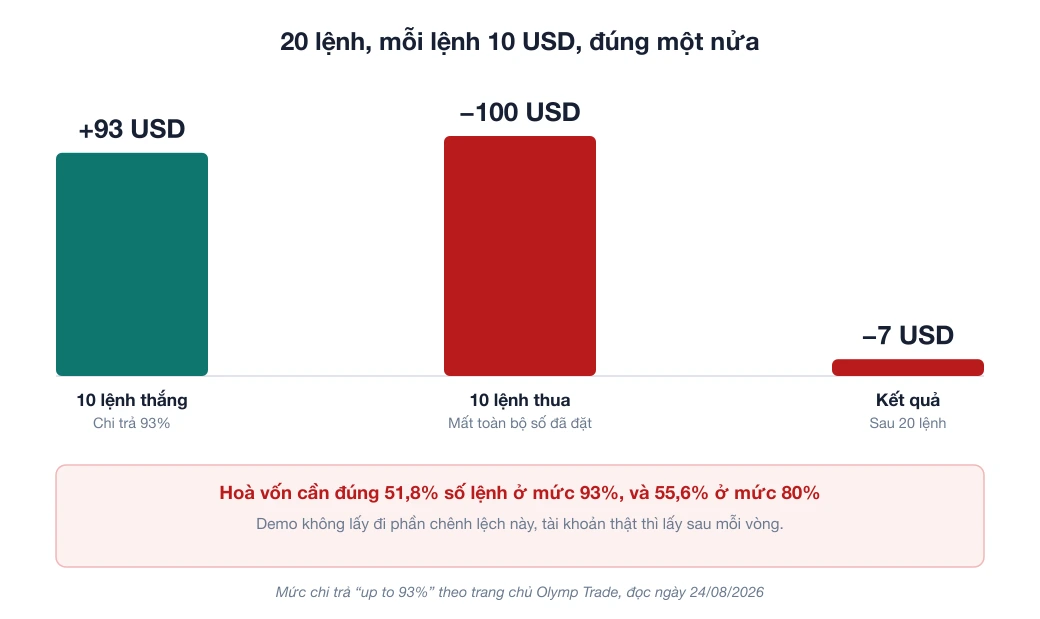 Biểu đồ cột phép tính 20 lệnh 10 USD trên Olymp Trade ở mức chi trả 93%: mười lệnh thắng cộng 93 USD, mười lệnh thua trừ 100 USD, kết quả âm 7 USD