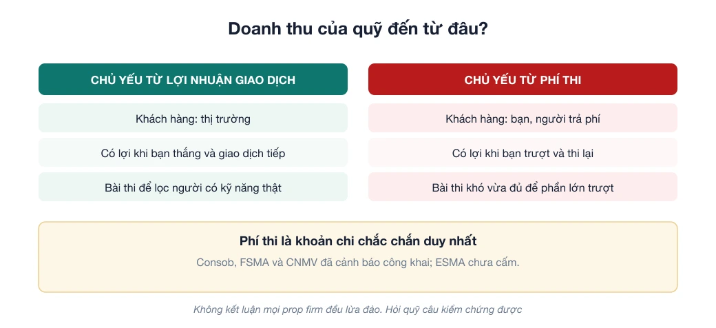 Sơ đồ phân loại quỹ prop firm theo nguồn doanh thu: quỹ sống bằng lợi nhuận giao dịch muốn bạn thắng, quỹ sống bằng phí thi có lợi khi bạn trượt và thi lại