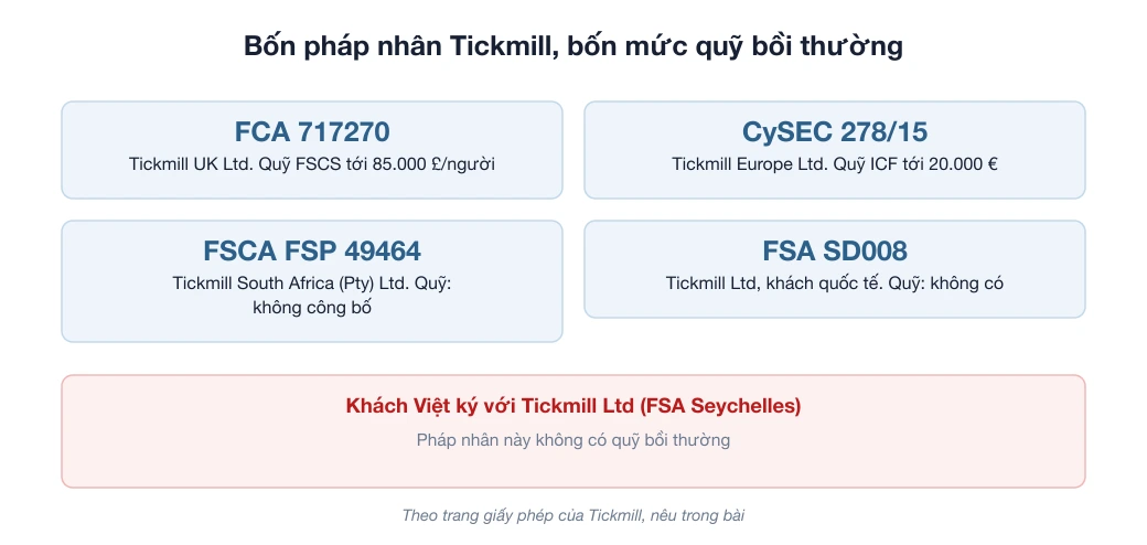 Sơ đồ bốn pháp nhân Tickmill và quỹ bồi thường của từng pháp nhân: FCA có FSCS, CySEC có ICF, FSCA không công bố, FSA Seychelles không có