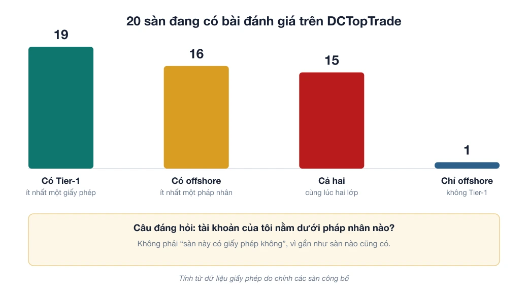 Biểu đồ cột về giấy phép của 20 sàn: 19 sàn có giấy phép Tier-1, 16 sàn có pháp nhân offshore, 15 sàn có cả hai, 1 sàn chỉ có offshore