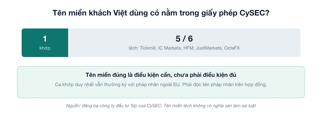 Sơ đồ đối chiếu tên miền được CySEC duyệt với tên miền khách Việt dùng: 1 trên 6 sàn khớp, 5 trên 6 sàn lệch
