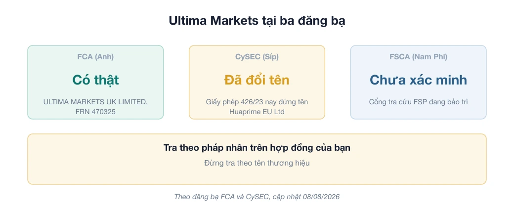 Sơ đồ kết quả tra ba đăng bạ của Ultima Markets: FCA có thật, CySEC đã đổi tên sang Huaprime EU Ltd, FSCA chưa xác minh được