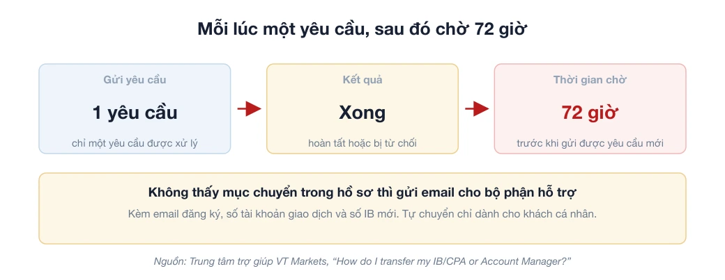 Sơ đồ điều kiện chuyển IB VT Markets: mỗi lúc một yêu cầu, xong hoặc bị từ chối phải chờ 72 giờ