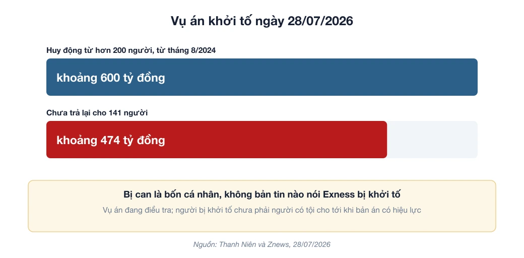Biểu đồ vụ án Bắc Ninh: huy động khoảng 600 tỷ đồng, khoảng 474 tỷ đồng chưa trả cho 141 người