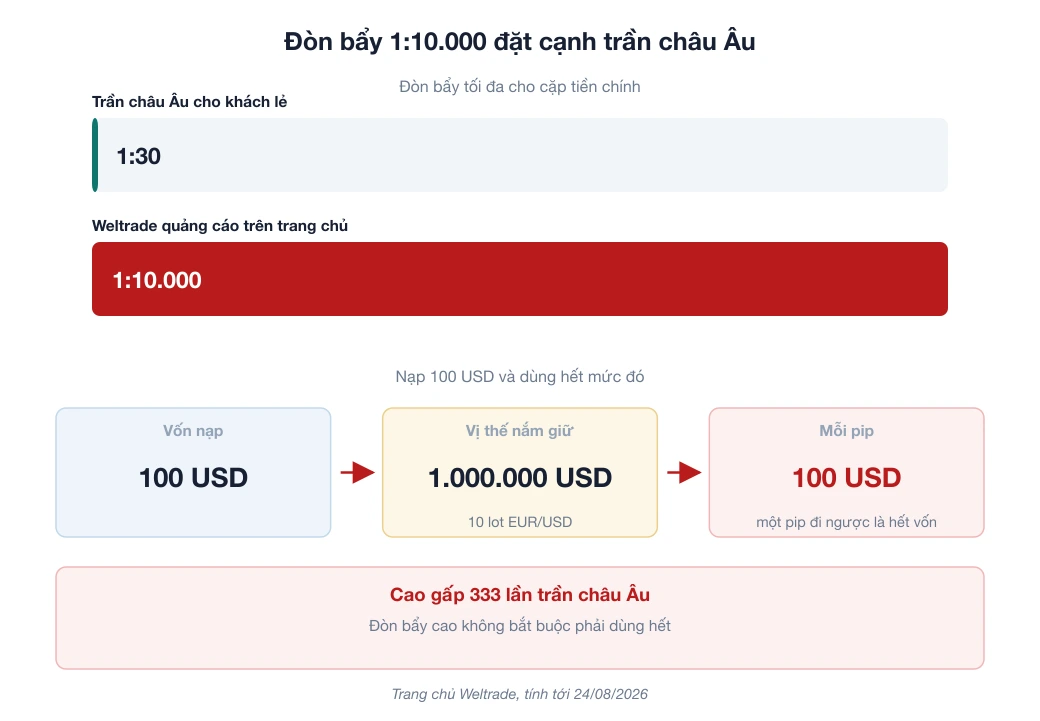 Sơ đồ so sánh đòn bẩy 1:10.000 Weltrade quảng cáo với trần 1:30 của châu Âu, và phép tính 100 USD vốn thành vị thế 1.000.000 USD